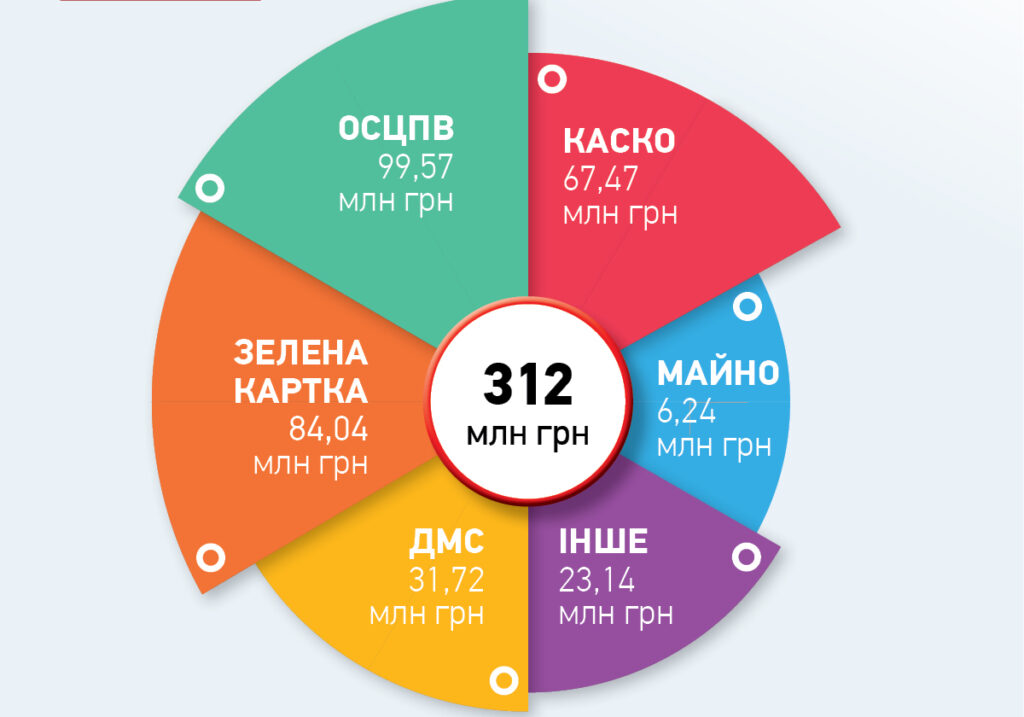 У лютому СГ «ТАС» зібрала понад 312 млн грн платежів
