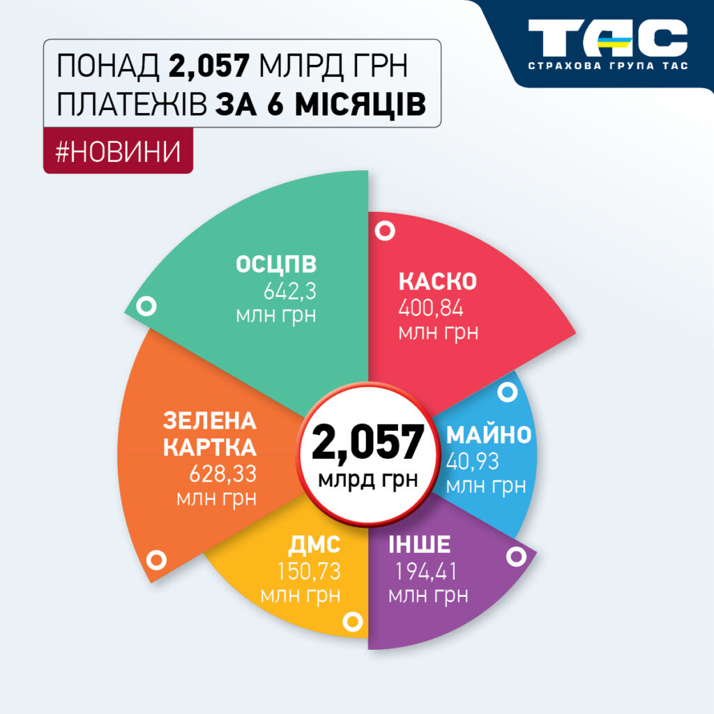 Обсяги продажів СГ «ТАС» за І півріччя зросли майже на 42% і перевищили 2,057 млрд грн