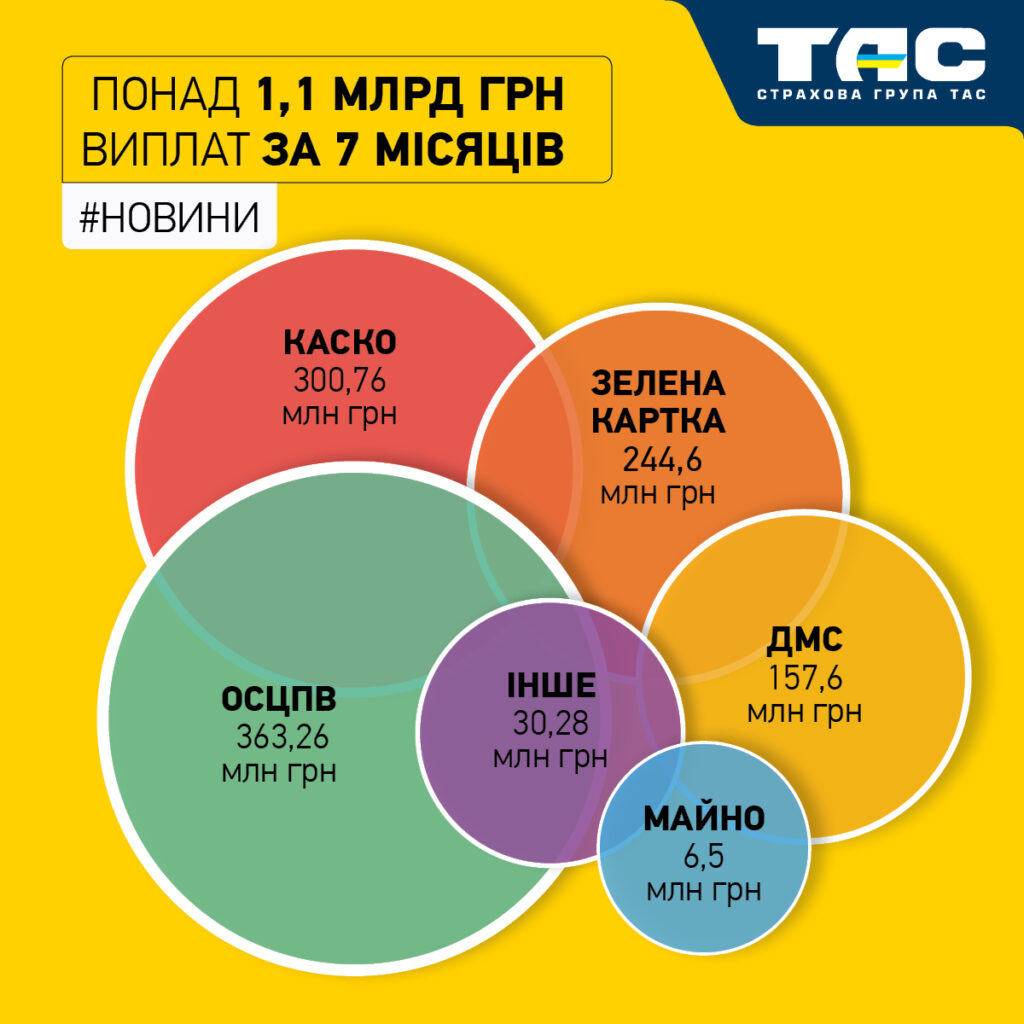 Обсяг виплат СГ «ТАС» за сім місяців перевищив 1,1 млрд грн