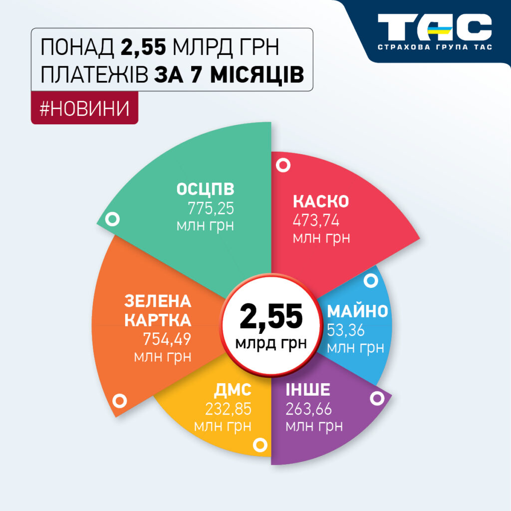 За сім місяців СГ «ТАС» зібрала понад 2,55 млрд грн платежів