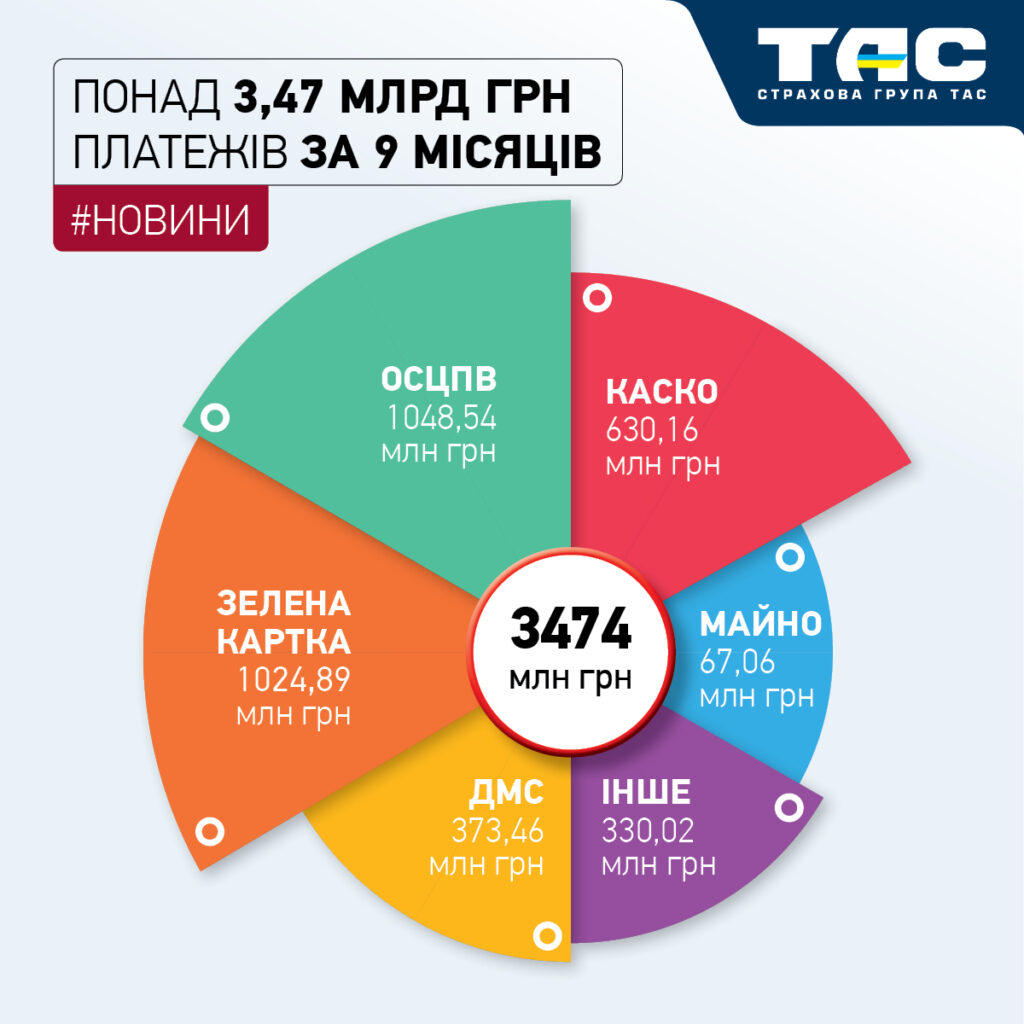 Обсяг платежів СГ «ТАС» за дев’ять місяців перевищив 3,47 млрд грн