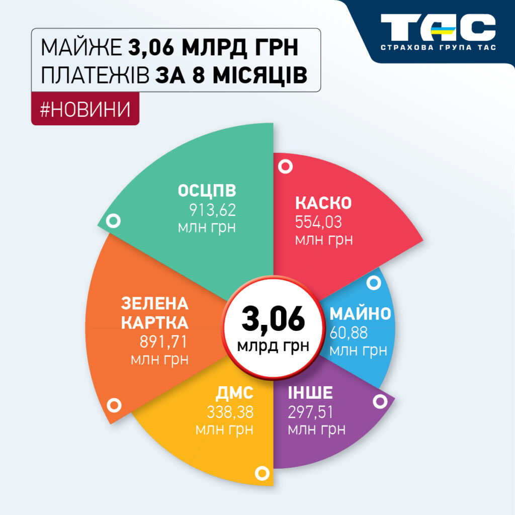 Збори СГ «ТАС» за вісім місяців зросли на понад 37% і перевищили 3,05 млрд грн
