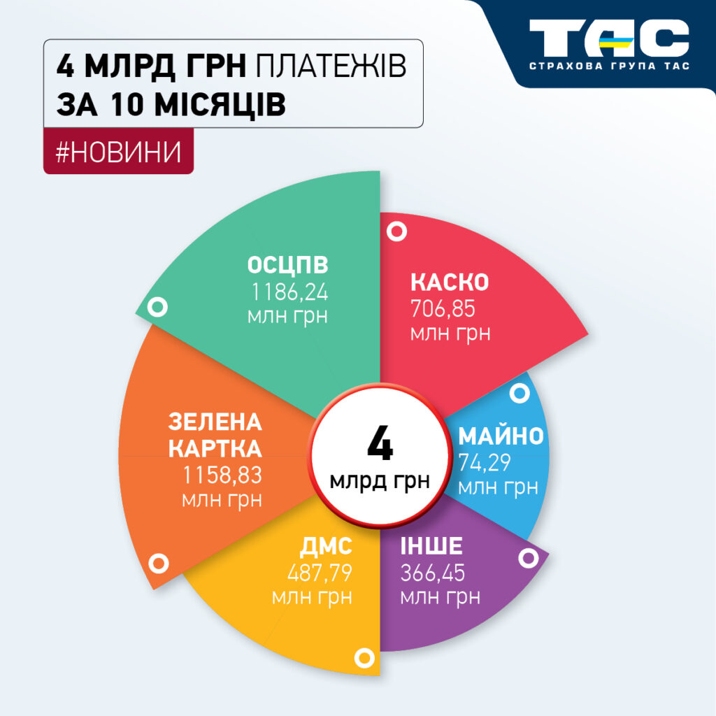 Обсяг продажів СГ «ТАС» за десять місяців сягнув майже 4 млрд грн