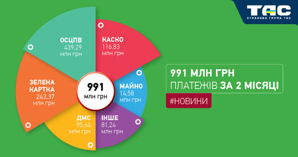 Збори СГ «ТАС» за два місяці сягнули майже 991 млн грн