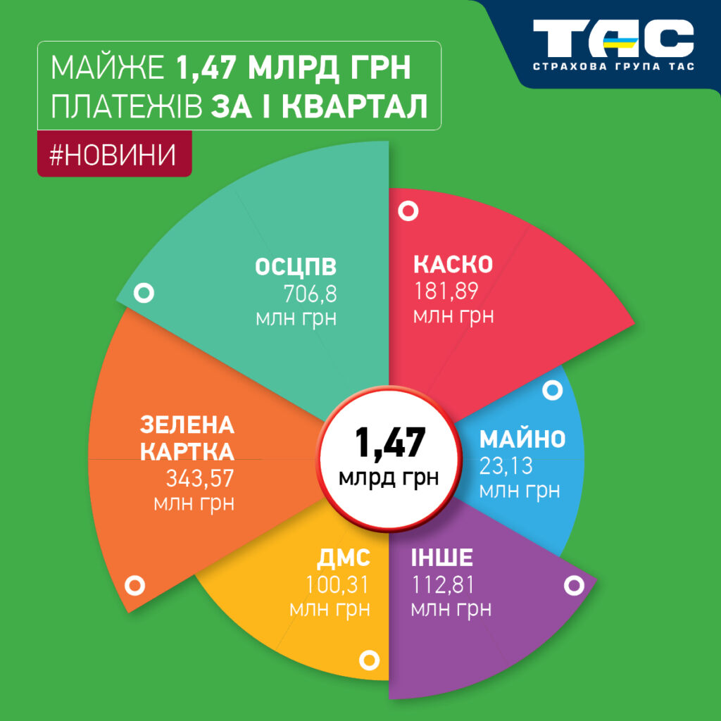 За І квартал 2025 року СГ «ТАС» зібрала майже 1,47 млрд грн платежів