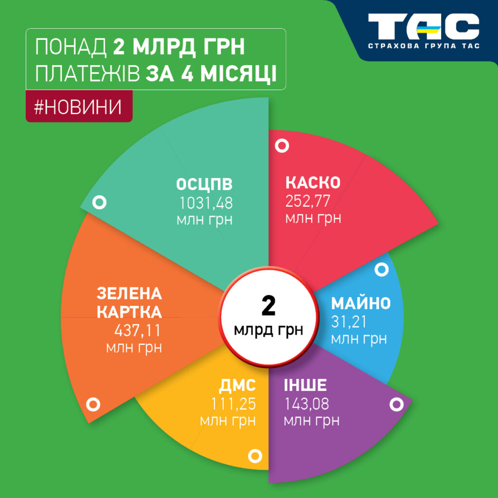 Обсяг продажів СГ «ТАС» за чотири місяці перевищив 2 млрд грн