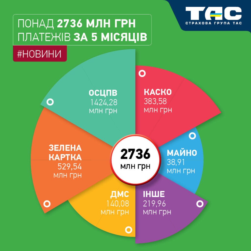 Обсяги продажів СГ «ТАС» за п’ять місяців зросли на 64% – до понад 2,7 млрд грн