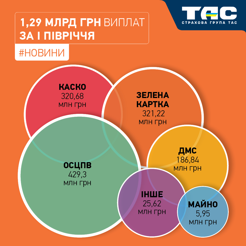 Обсяг виплат СГ «ТАС» за І півріччя сягнув 1,29 млрд грн