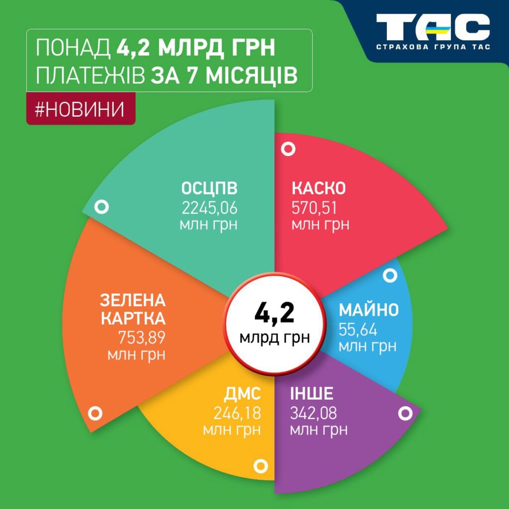 Обсяги продажів СГ «ТАС» за сім місяців зросли на 65% і перевищили 4,2 млрд грн