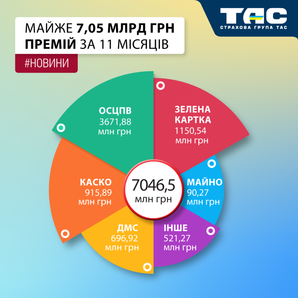За 11 місяців 2025 року СГ «ТАС» залучила понад 7,046 млрд грн страхових премій