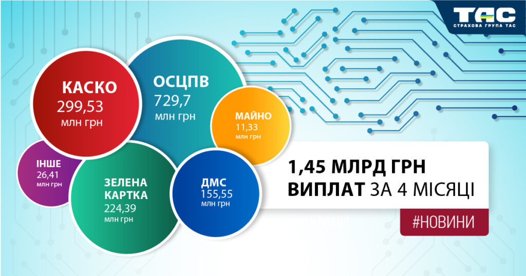 За чотири місяці СГ «ТАС» виплатила відшкодування на суму майже 1,45 млрд грн