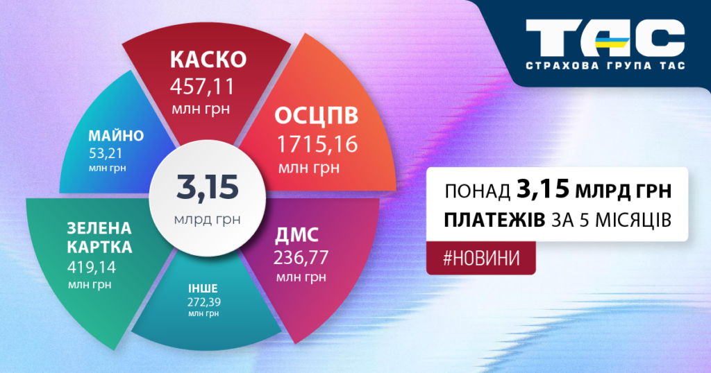 Збори СГ «ТАС» за п’ять місяців перевищили 3,15 млрд грн