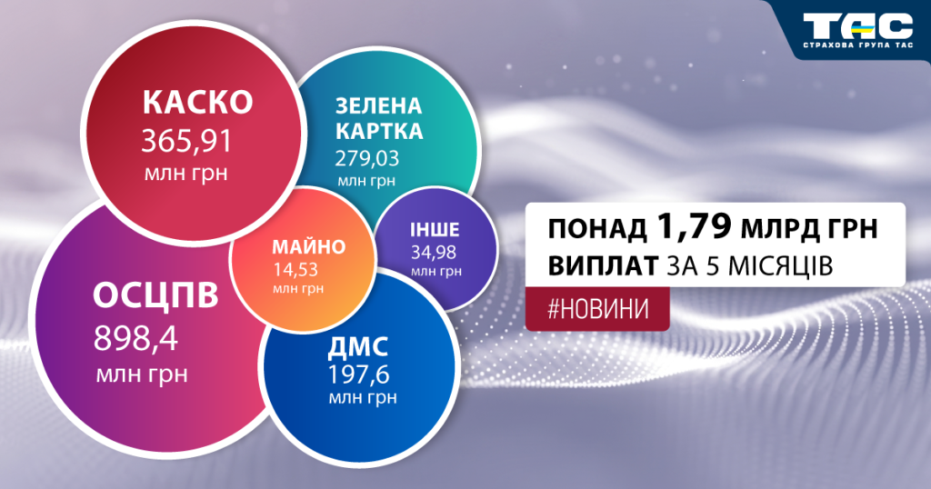 Обсяг виплат СГ «ТАС» за п’ять місяців перевищив 1,79 млрд грн
