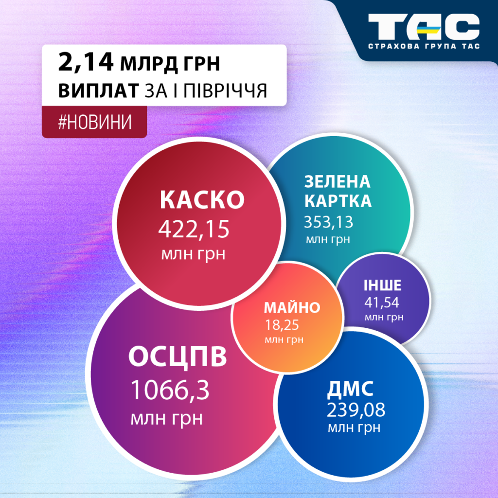 Виплати СГ «ТАС» за І півріччя зросли на 66% – до 2,14 млрд грн