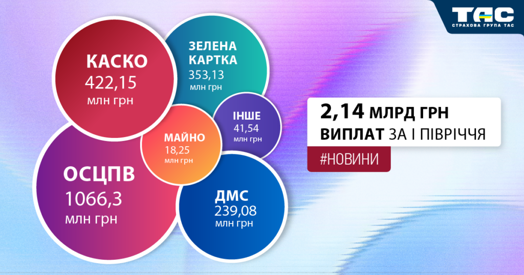 Виплати СГ «ТАС» за І півріччя зросли на 66% – до 2,14 млрд грн