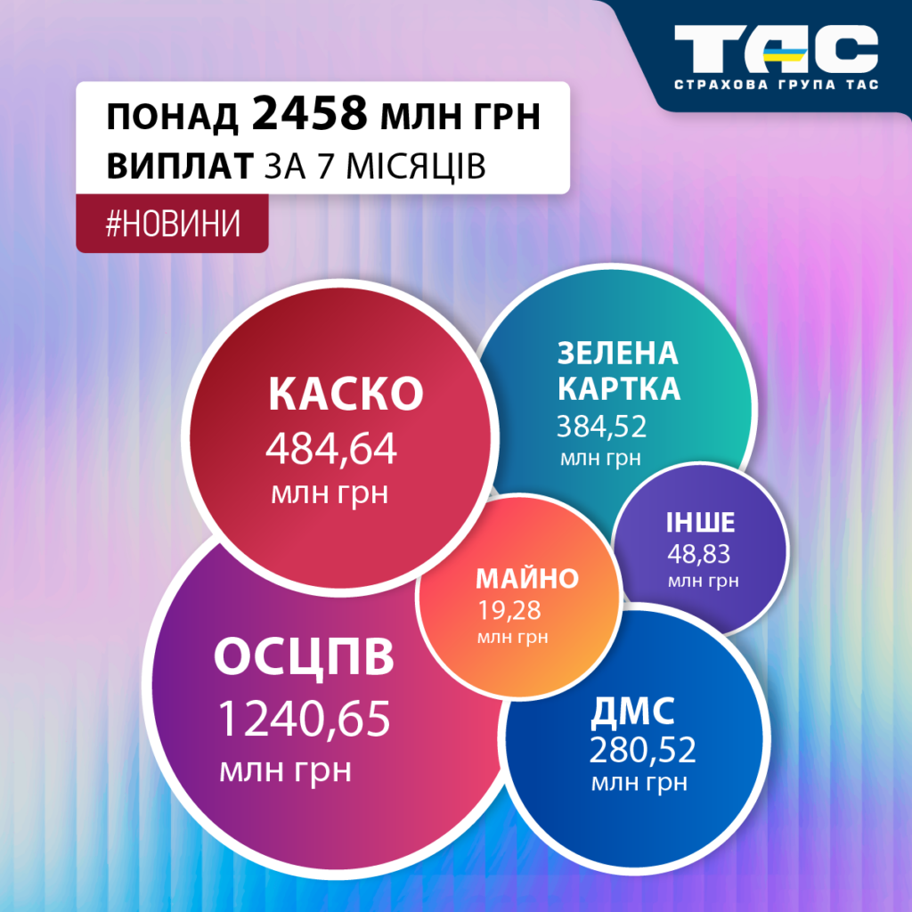 За сім місяців 2026 року СГ «ТАС» виплатила відшкодування на суму понад 2458 млн грн