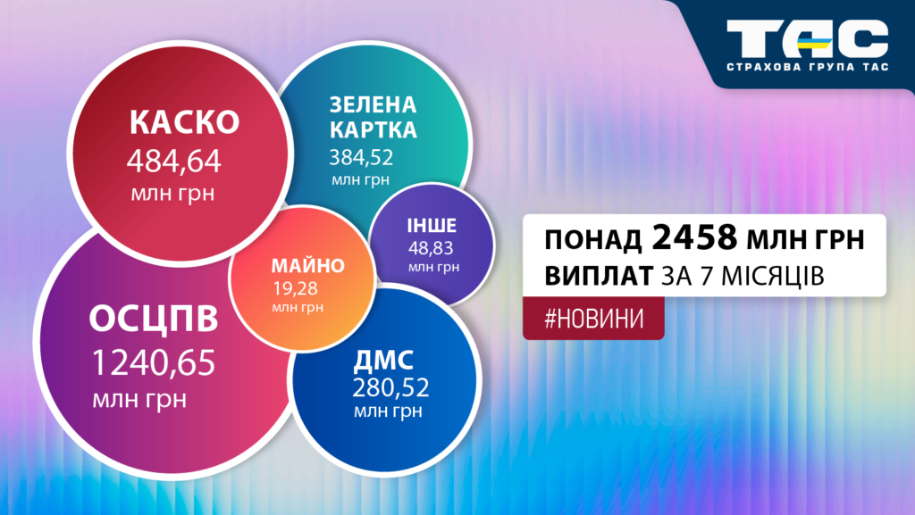 За сім місяців 2026 року СГ «ТАС» виплатила відшкодування на суму понад 2458 млн грн