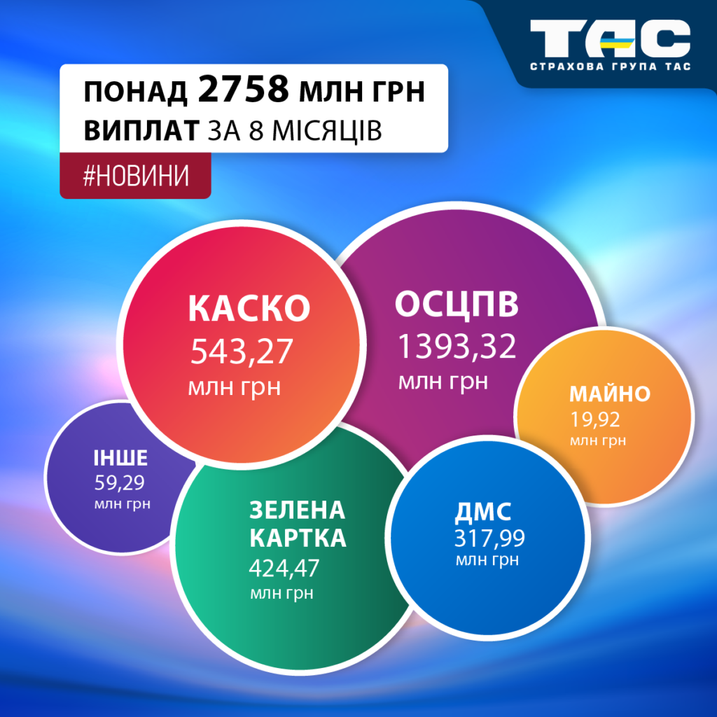 Виплати СГ «ТАС» за вісім місяців зросли на понад 55% й перевищили 2758 млн грн