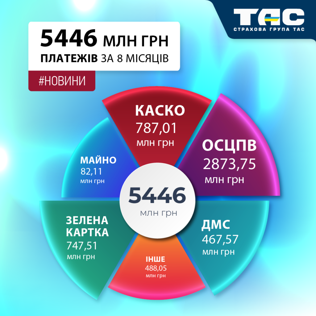 Обсяги продажів СГ «ТАС» за вісім місяців 2026 року сягнули 5446 млн грн