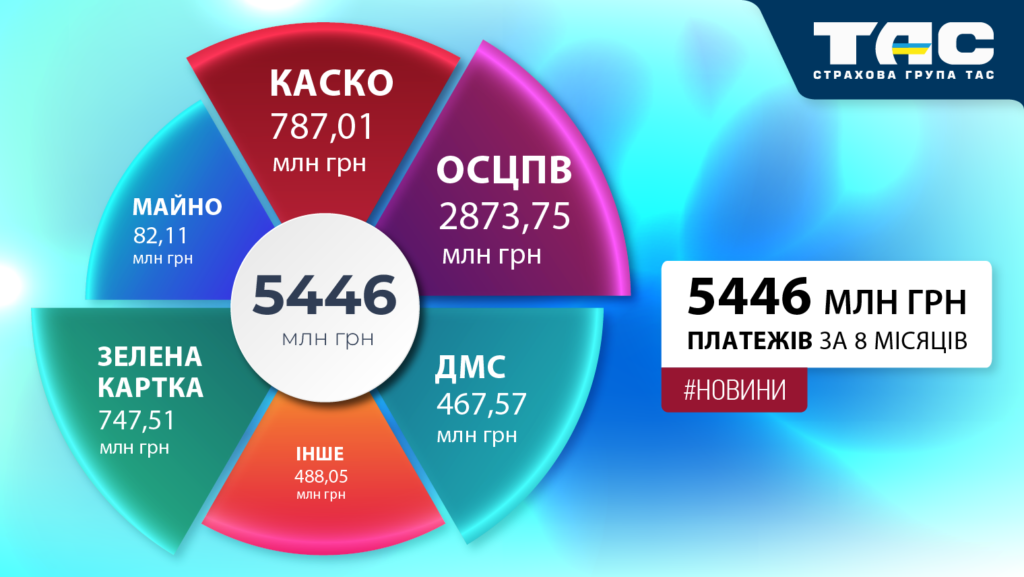 Обсяги продажів СГ «ТАС» за вісім місяців 2026 року сягнули 5446 млн грн