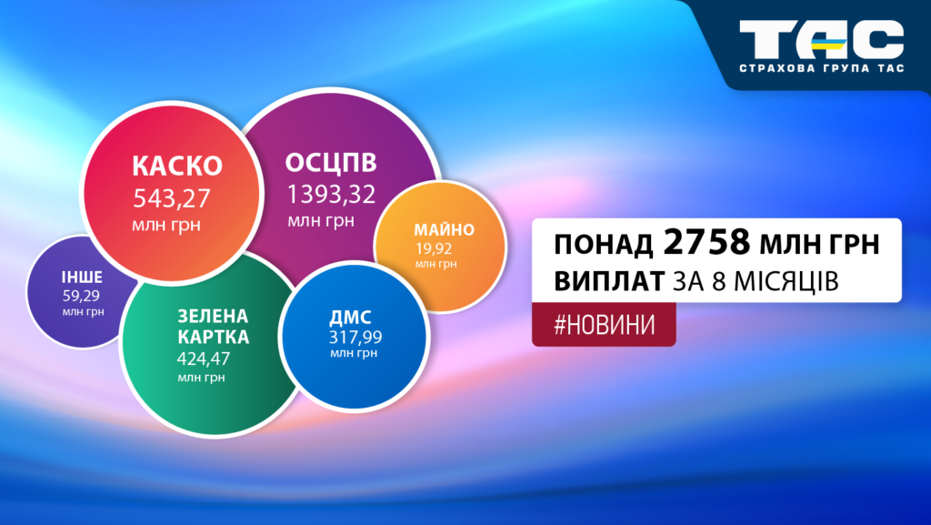 Виплати СГ «ТАС» за вісім місяців зросли на понад 55% й перевищили 2758 млн грн